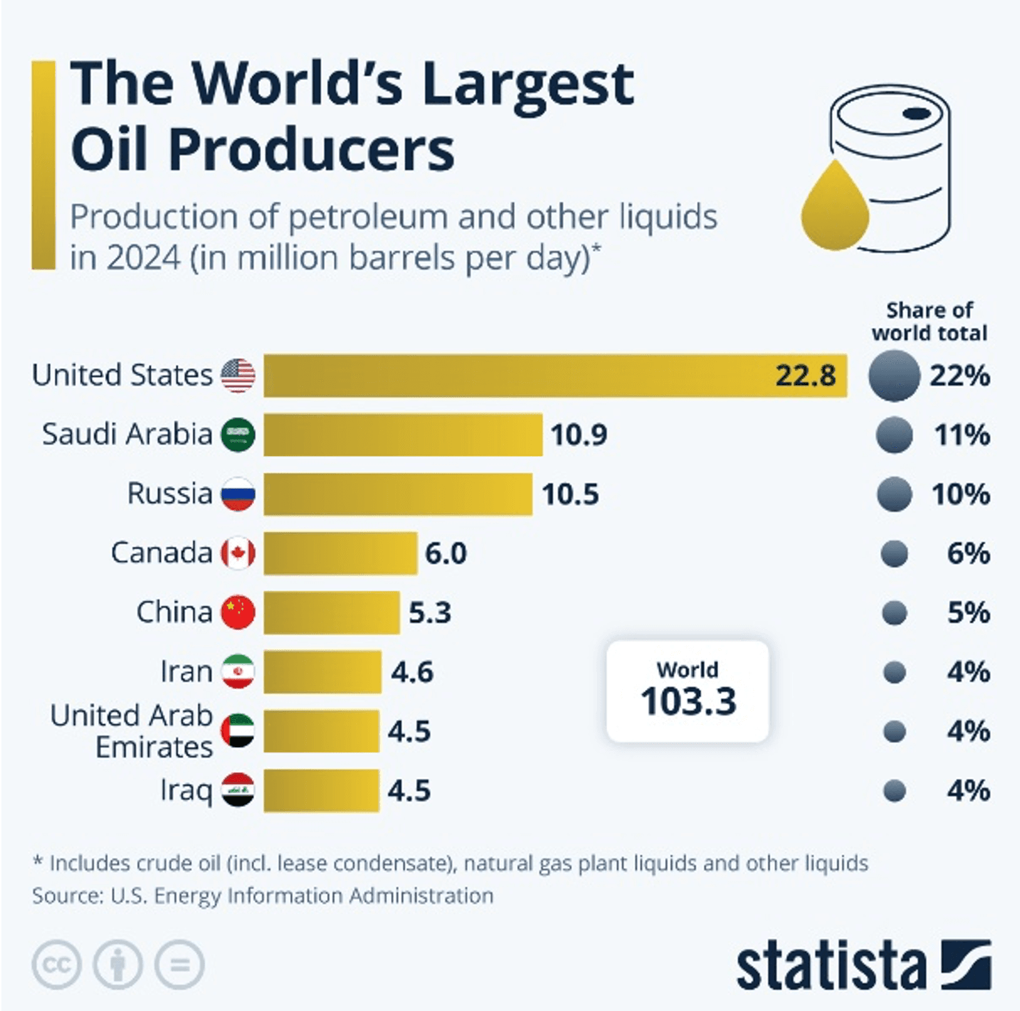 Figure 1: Top ten oil producing countries in 2024 (Statista)