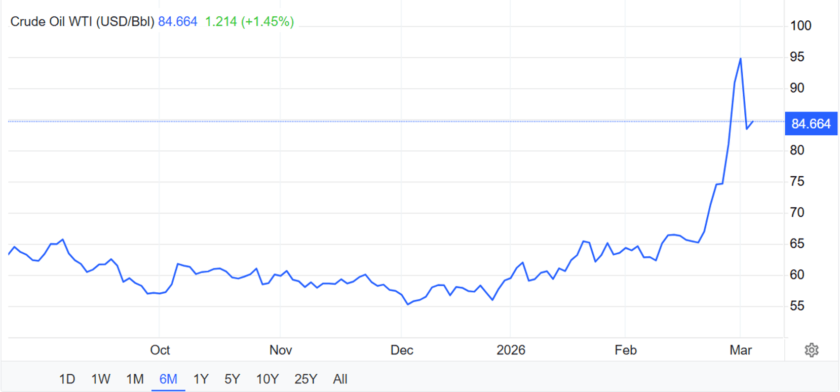 Price of crude oil over last six months. Accessed 11/3/26 (Trading Economics)