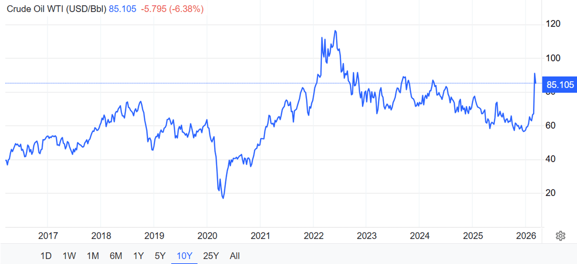 Figure 3: Price of Crude oil over last ten years. Accessed 11/3/26 (Trading Economics)