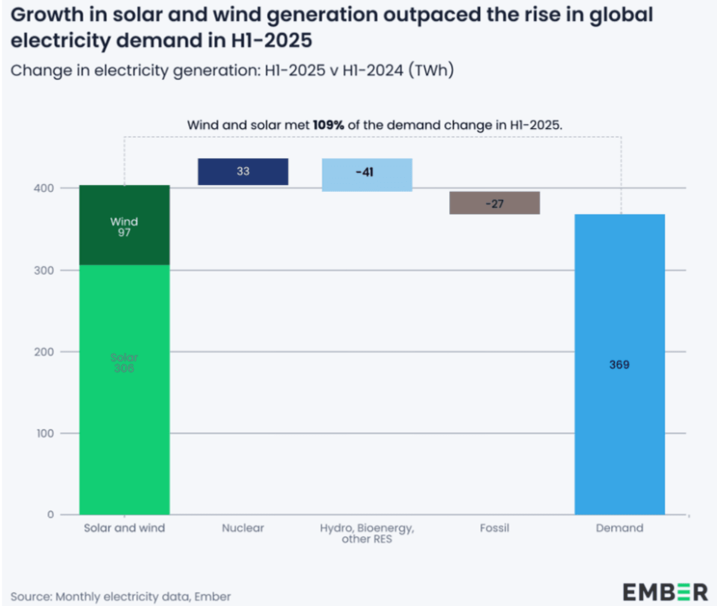 Figure 4: Changes in electricity production in the first half of 2025 (Ember)