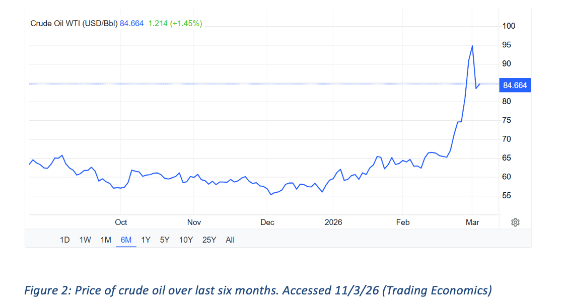 Price of crude oil over last six months