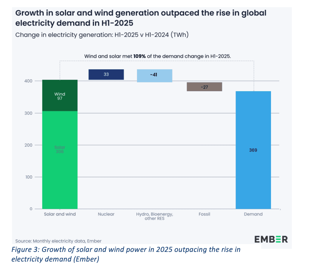 Growth of solar graph