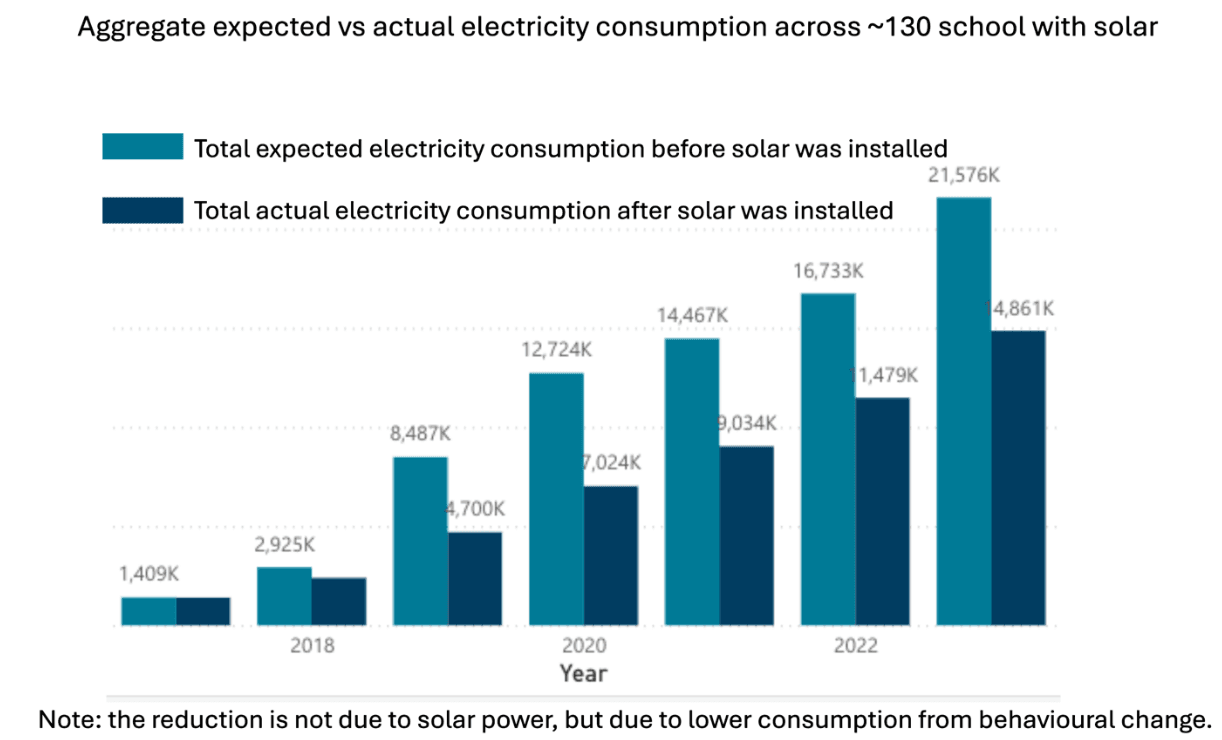 Aggregate Expected vs Actual Electricity Chart